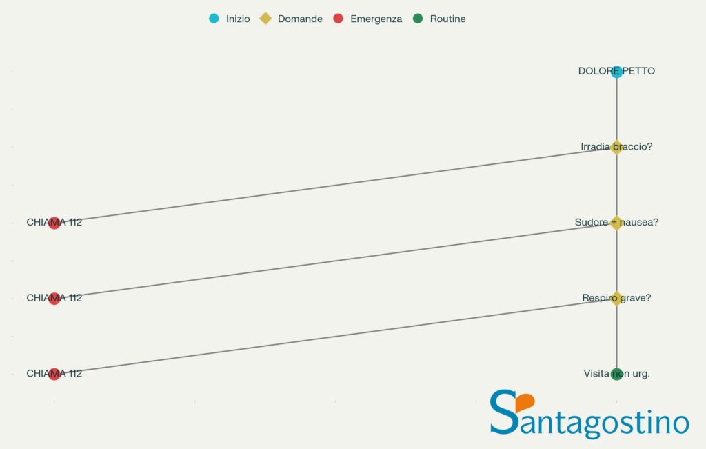 flowchart dolore al petto santagostino busto arsizio