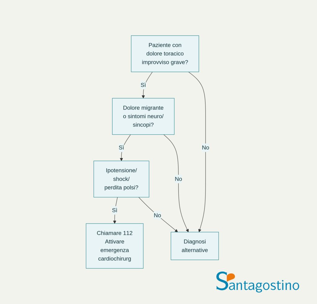 algoritmo di emergenza dissezione aortica