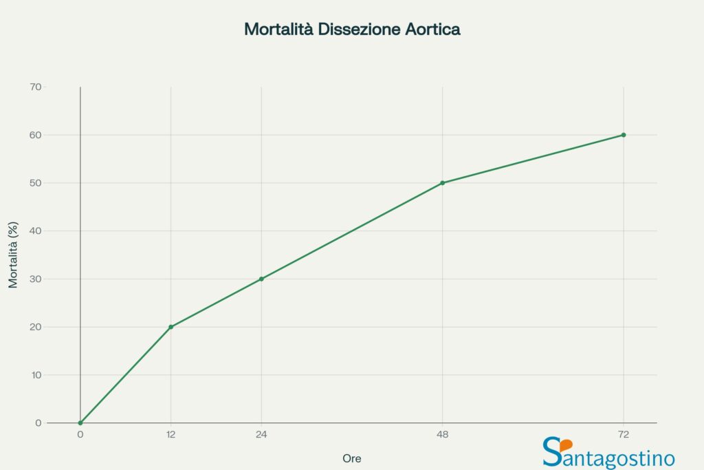 mortalità dissezione aortica