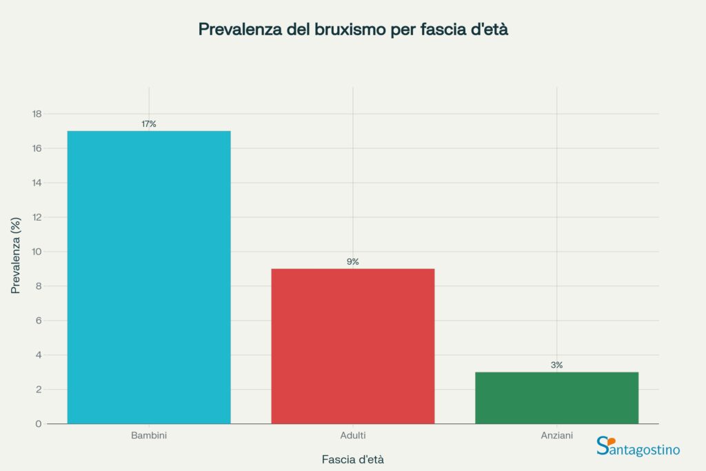 Prevelenza bruxismo
